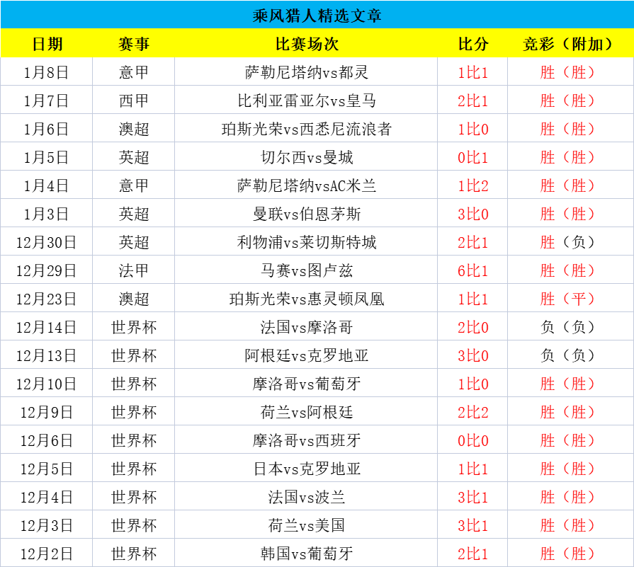 胜比分！竞彩9连胜+18胜16！精选意甲