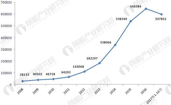 2008-2017年中国进口啤酒数量.JPEG